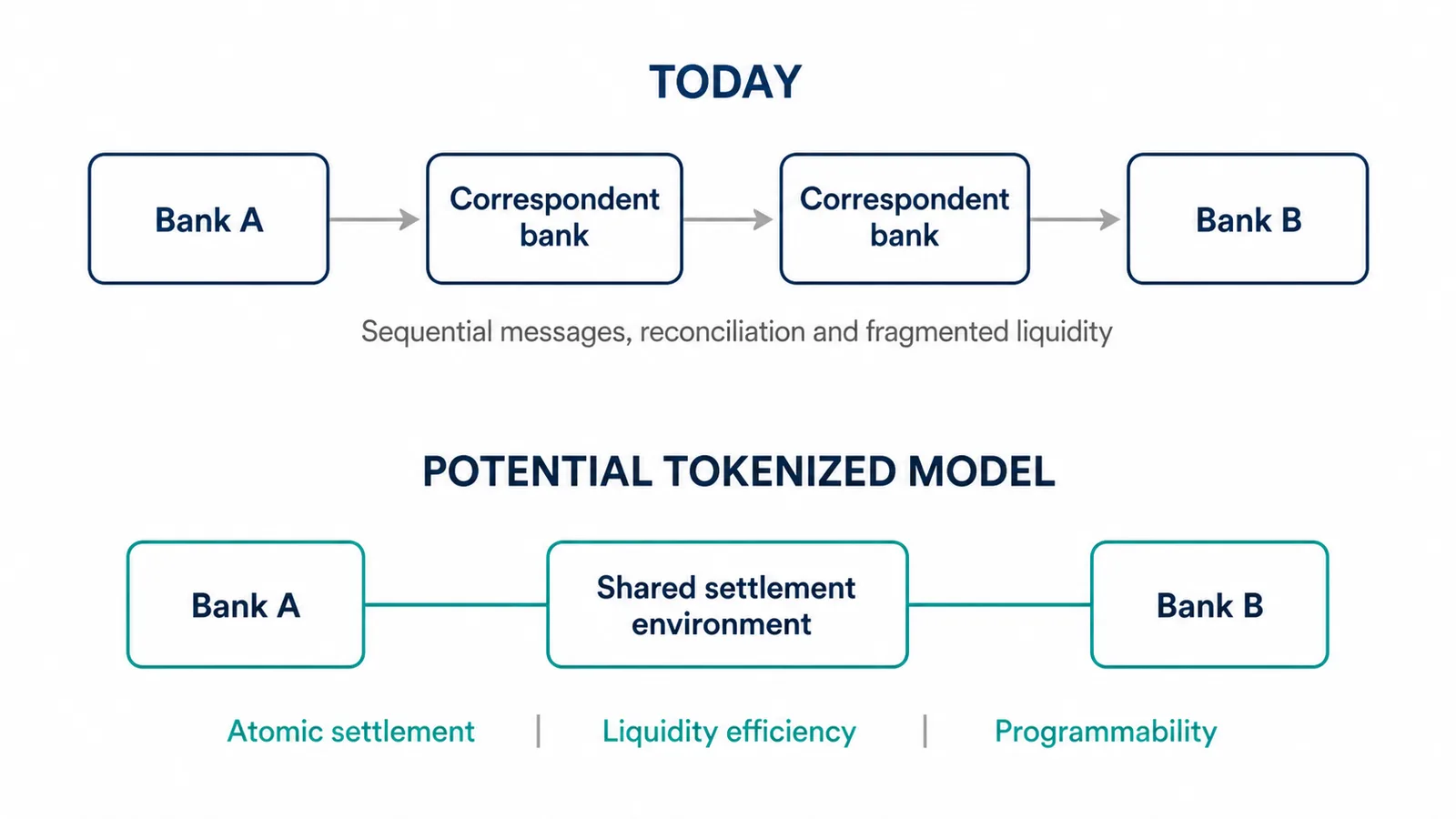 Diagram comparing today’s cross-border payment chain with a potential shared tokenized settlement environment